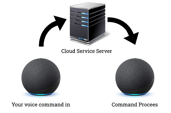 How does a Smart Speaker Work Diagram